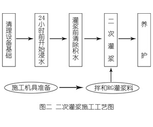 佳木斯灌浆料施工工艺—文字完整版